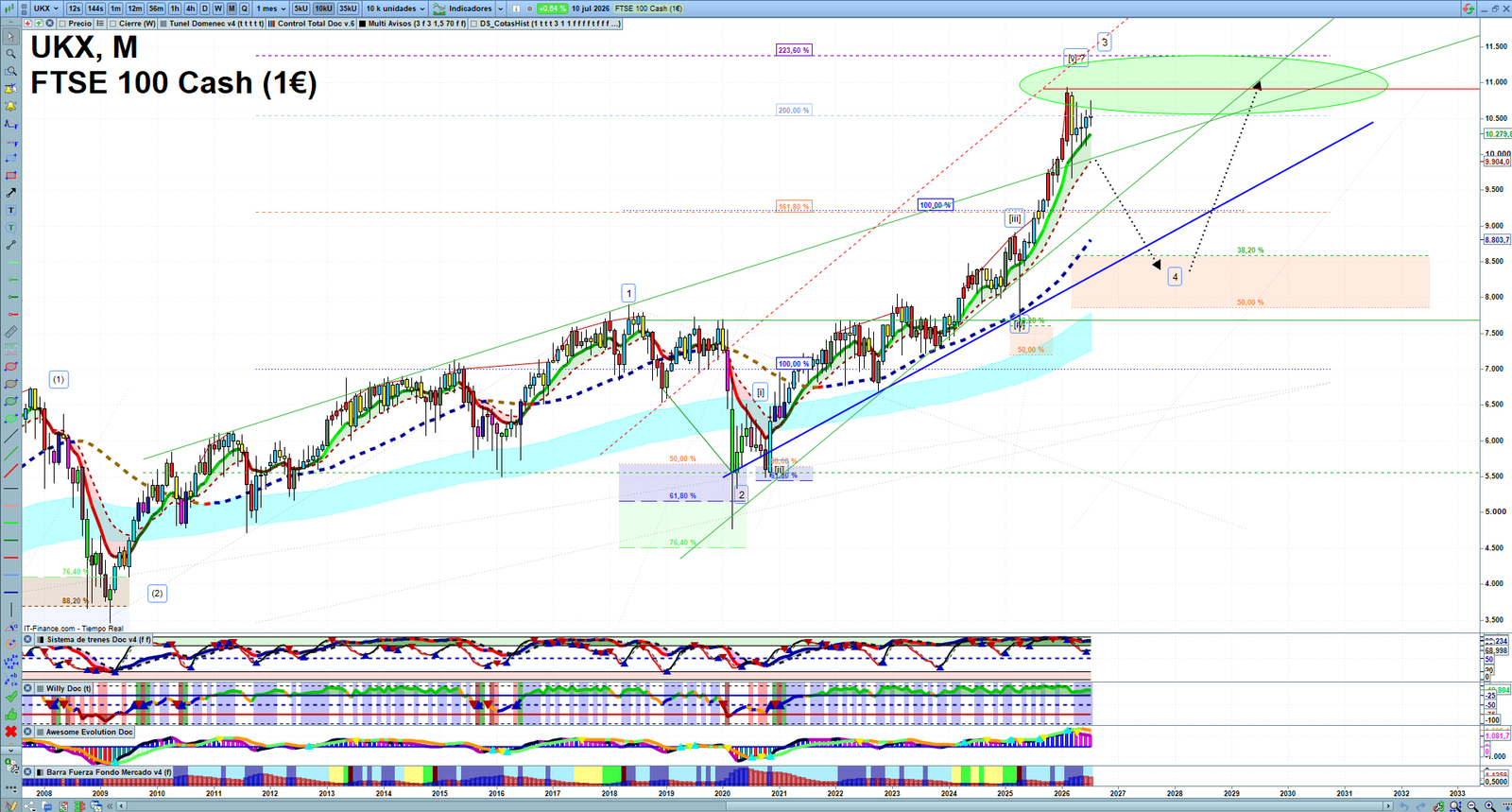 FTSE monthly technical analysis chart with trend structure, support and resistance levels